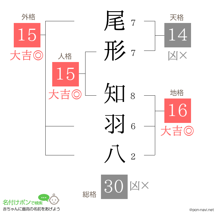 尾形 知羽八さんの姓名判断結果