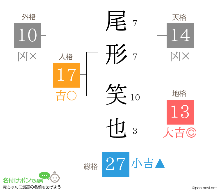 尾形 笑也さんの姓名判断結果