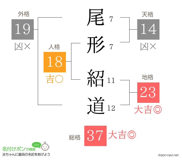 尾形 紹道さんの姓名判断結果