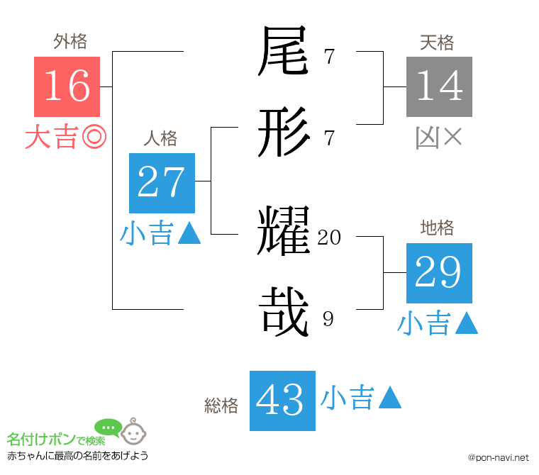 尾形 耀哉さんの姓名判断結果
