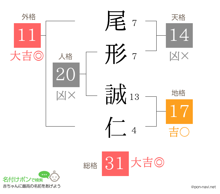 尾形 誠仁さんの姓名判断結果