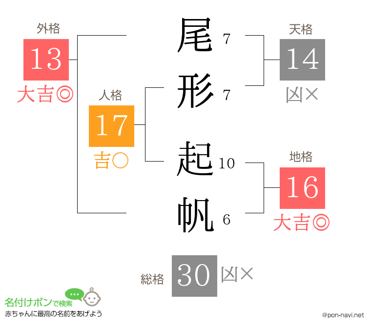 尾形 起帆さんの姓名判断結果