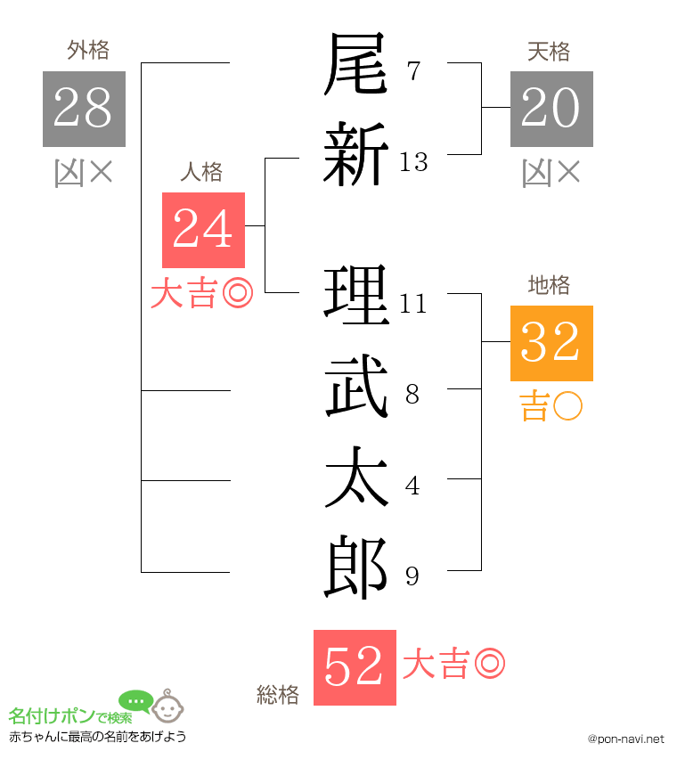 尾新 理武太郎さんの姓名判断結果