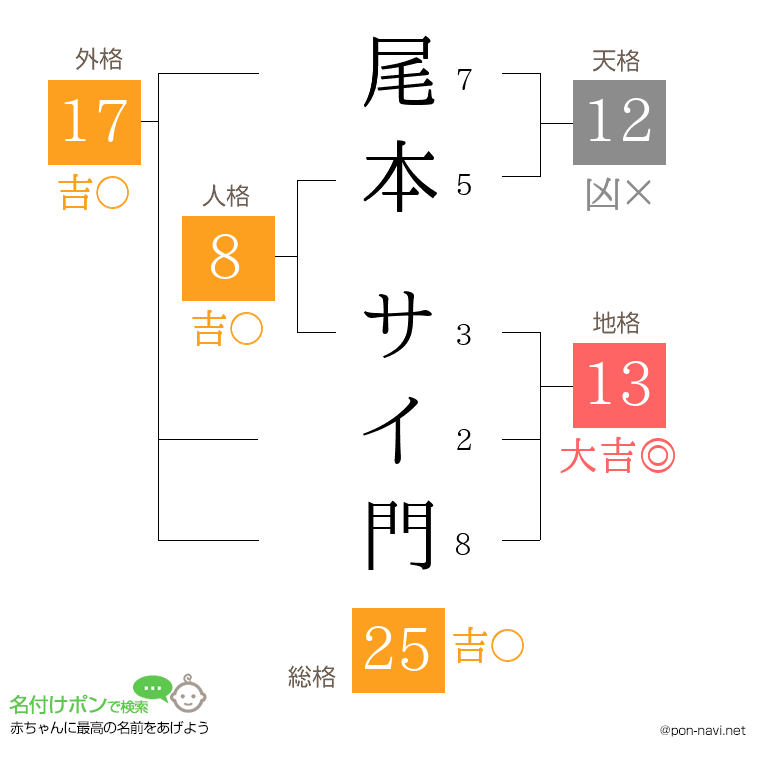 尾本 サイ門さんの姓名判断結果
