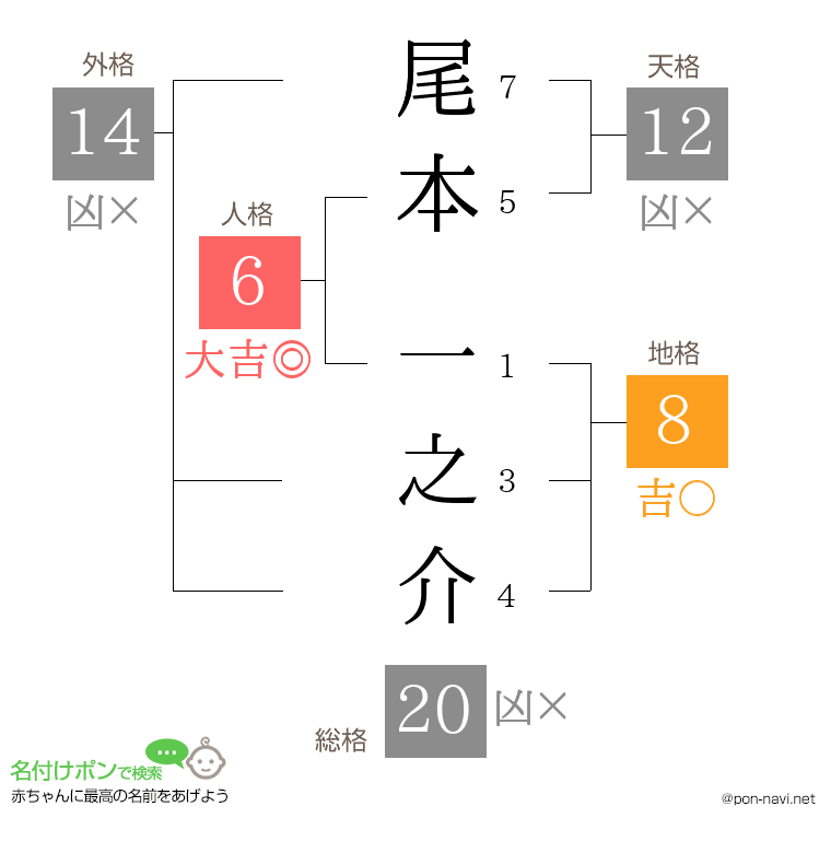尾本 一之介さんの姓名判断結果