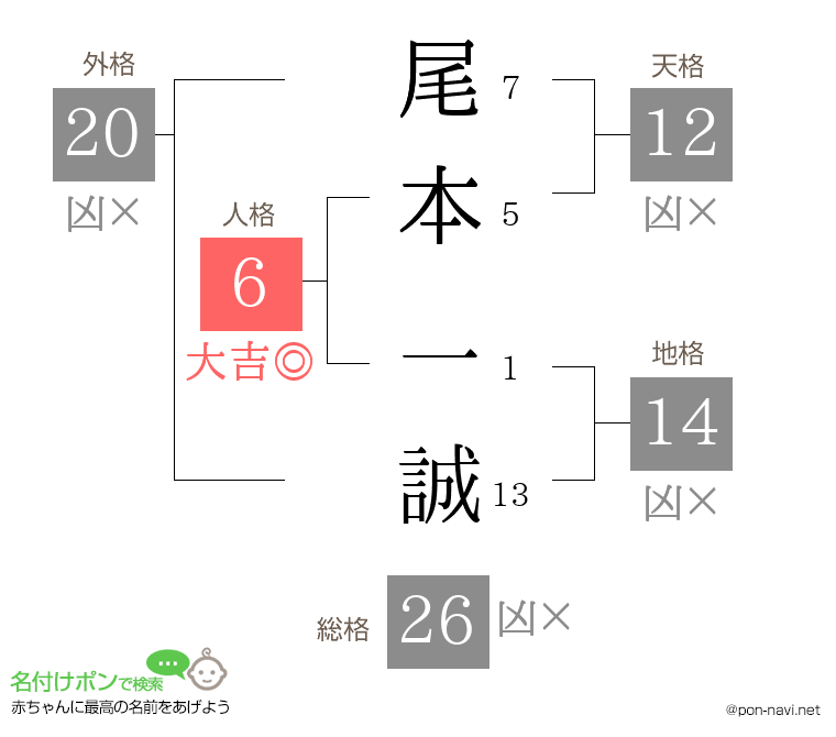 尾本 一誠さんの姓名判断結果