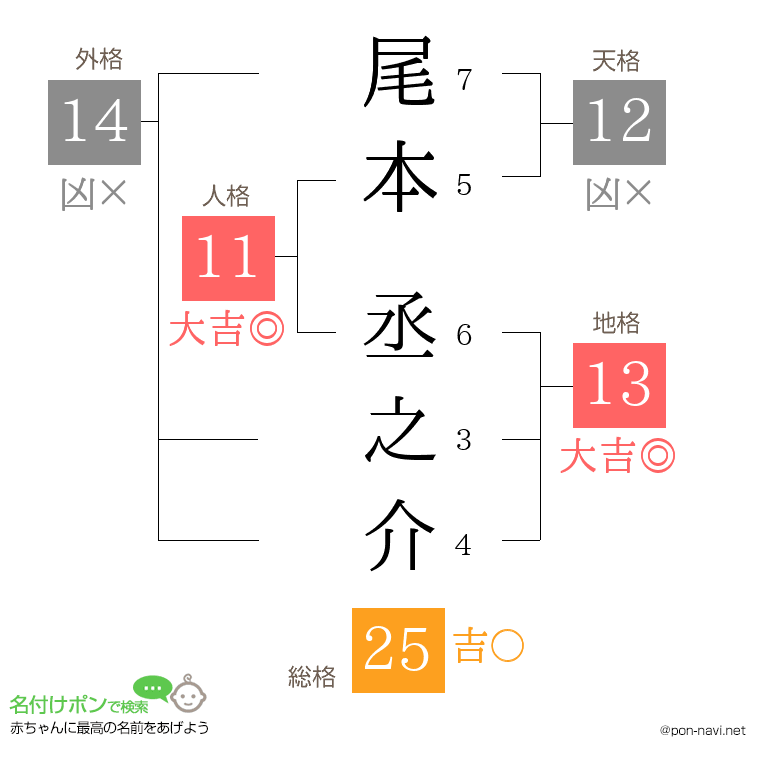 尾本 丞之介さんの姓名判断結果