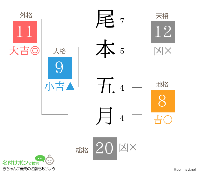 尾本 五月さんの姓名判断結果