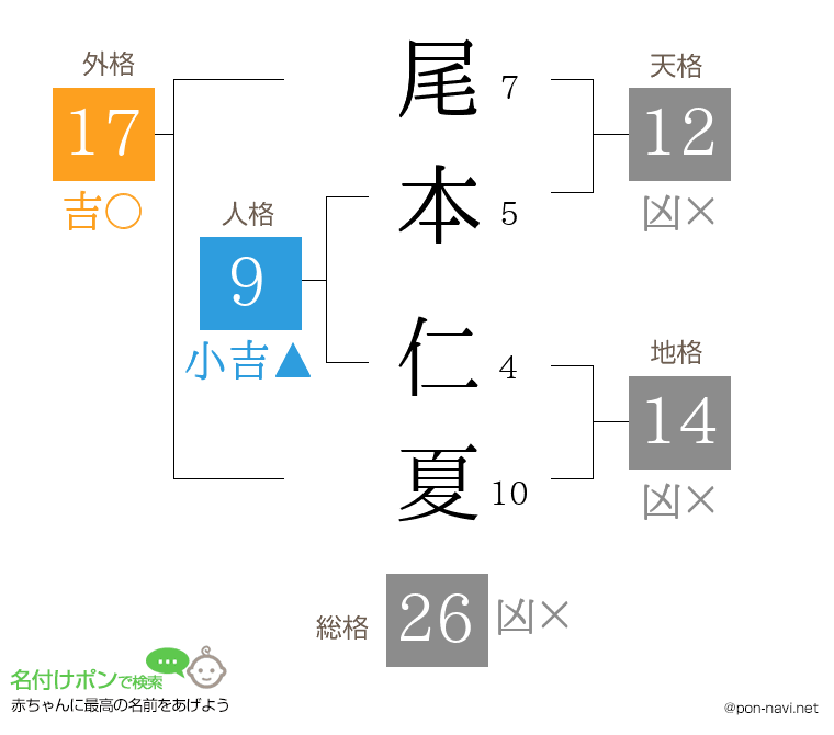 尾本 仁夏さんの姓名判断結果