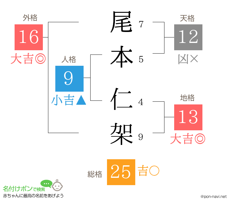 尾本 仁架さんの姓名判断結果