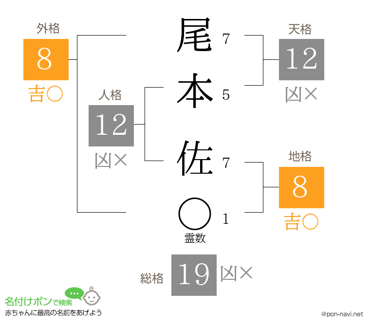 尾本 佐さんの姓名判断結果