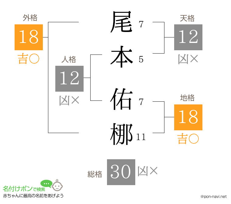 尾本 佑梛さんの姓名判断結果
