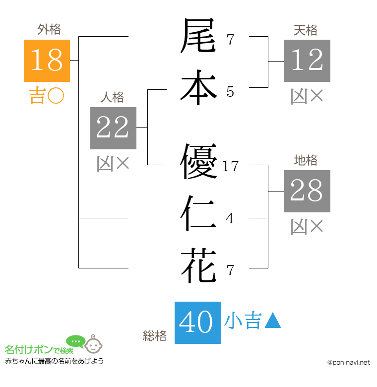 尾本 優仁花さんの姓名判断結果