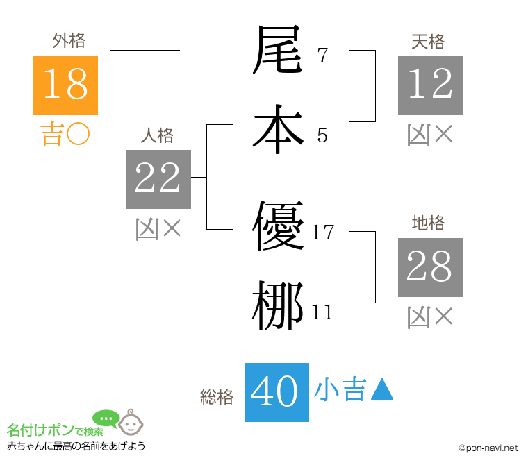 尾本 優梛さんの姓名判断結果
