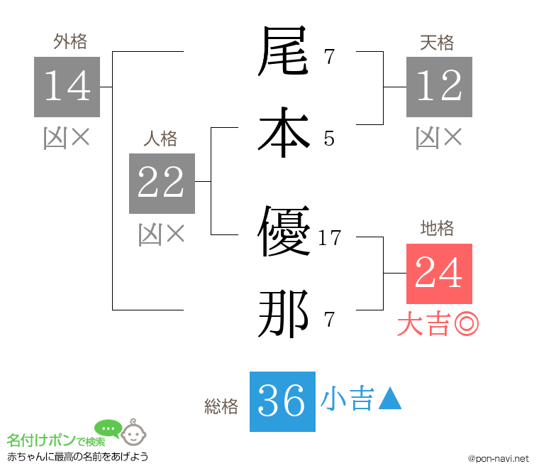 尾本 優那さんの姓名判断結果
