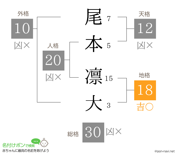 尾本 凛大さんの姓名判断結果