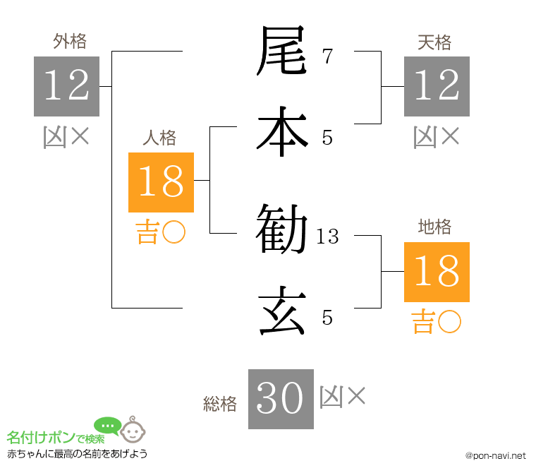 尾本 勧玄さんの姓名判断結果