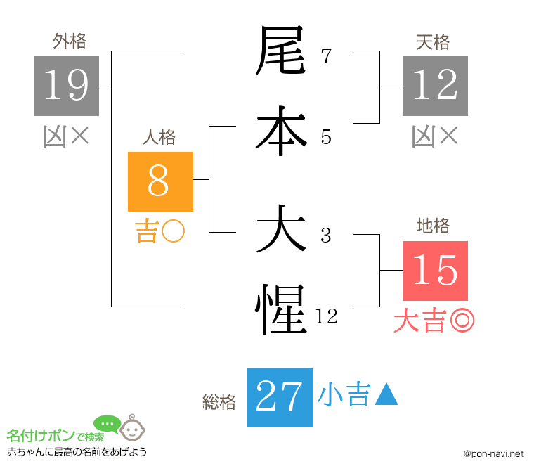 尾本 大惺さんの姓名判断結果