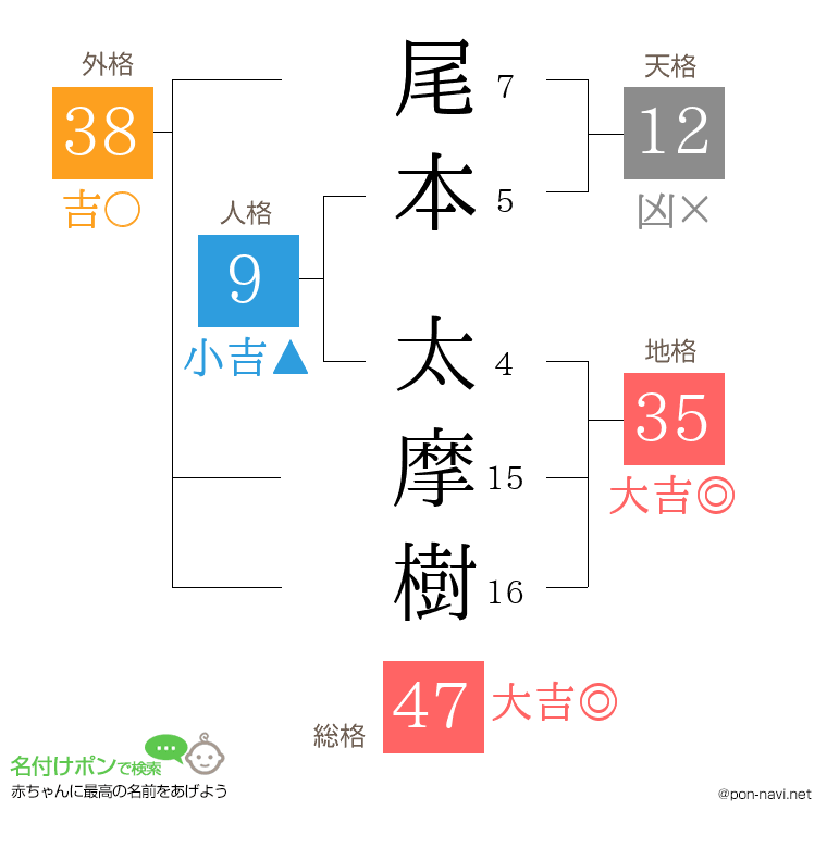 尾本 太摩樹さんの姓名判断結果