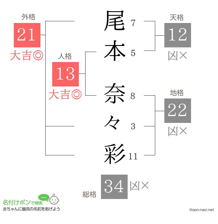 尾本 奈々彩さんの姓名判断結果