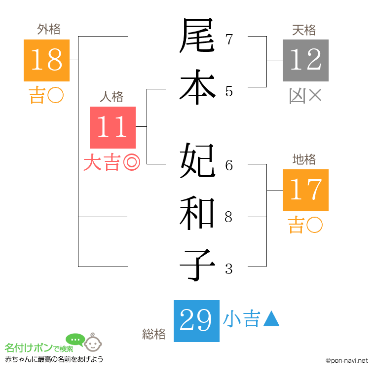 尾本 妃和子さんの姓名判断結果