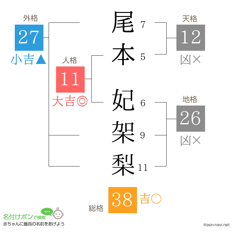 尾本 妃架梨さんの姓名判断結果