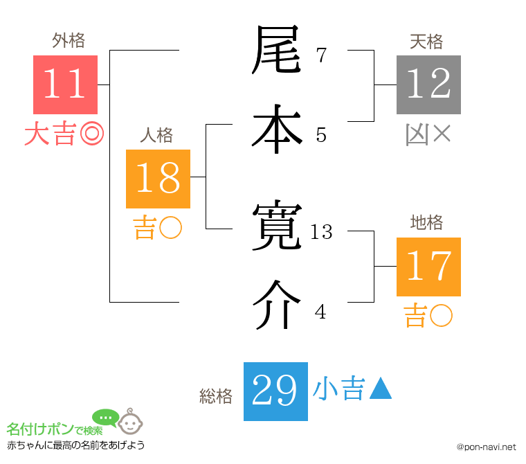 尾本 寛介さんの姓名判断結果