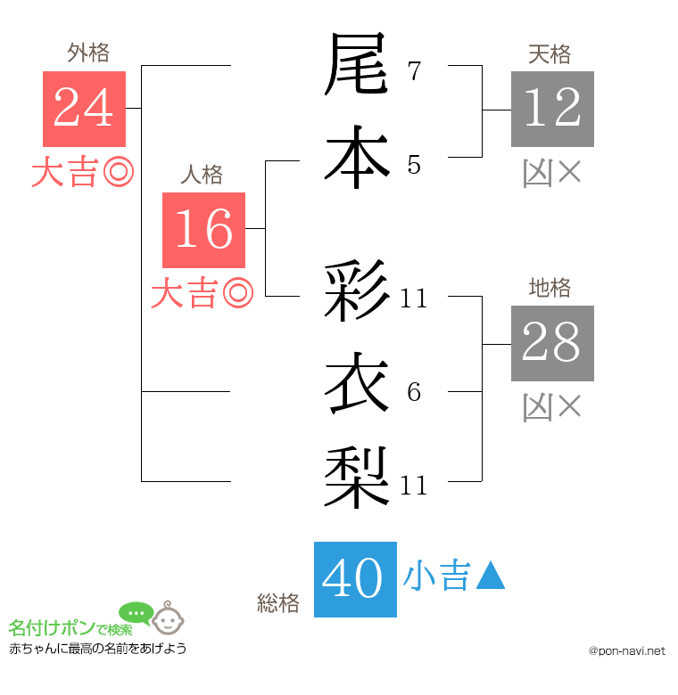 尾本 彩衣梨さんの姓名判断結果