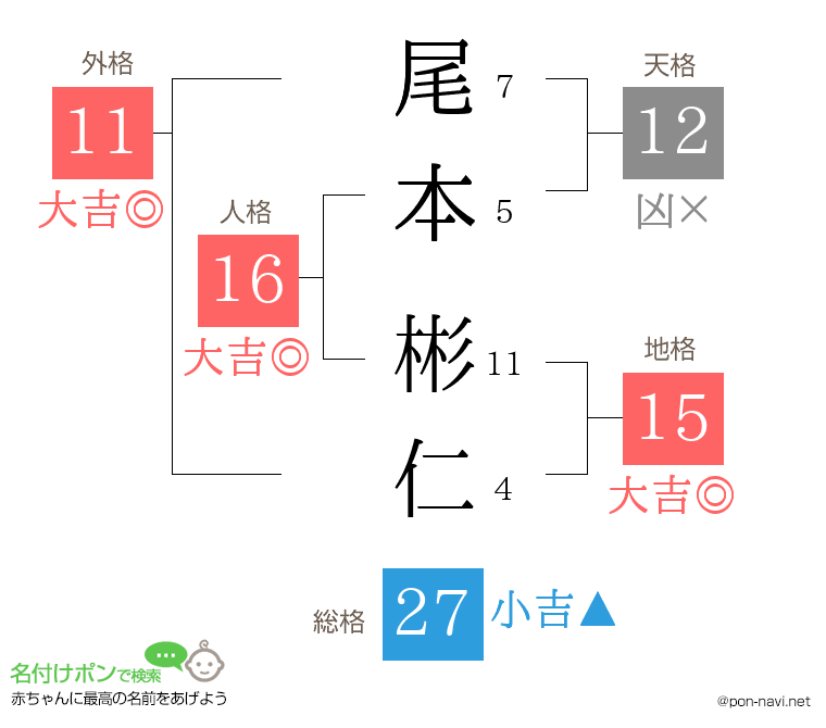 尾本 彬仁さんの姓名判断結果