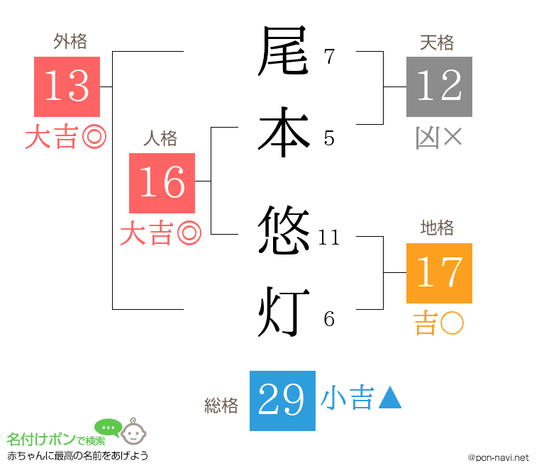 尾本 悠灯さんの姓名判断結果