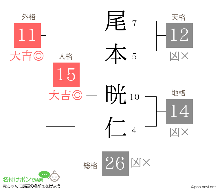 尾本 晄仁さんの姓名判断結果