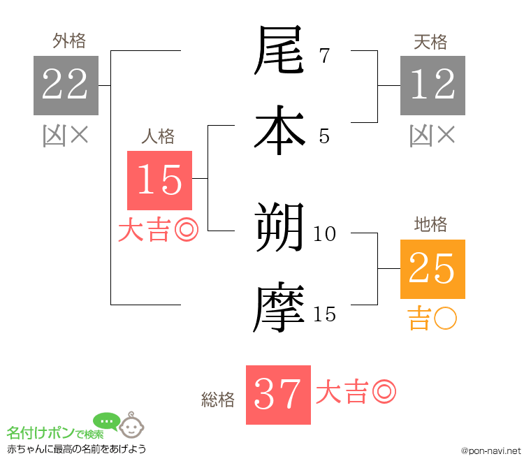 尾本 朔摩さんの姓名判断結果