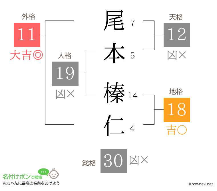 尾本 榛仁さんの姓名判断結果