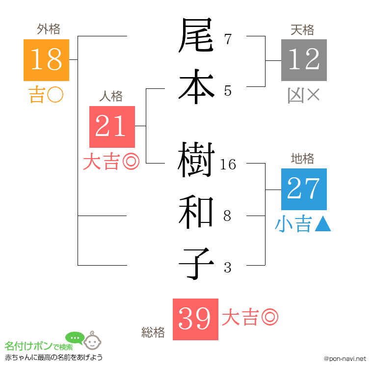 尾本 樹和子さんの姓名判断結果