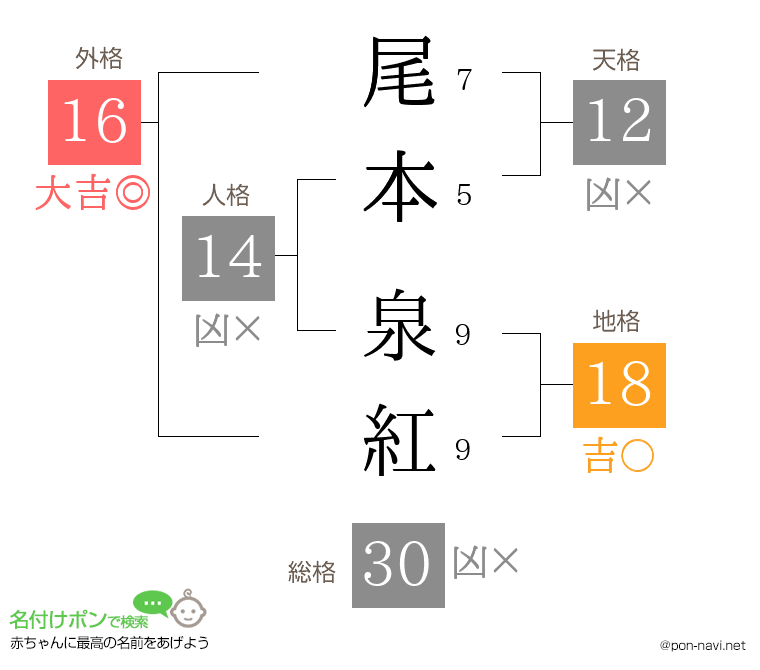 尾本 泉紅さんの姓名判断結果