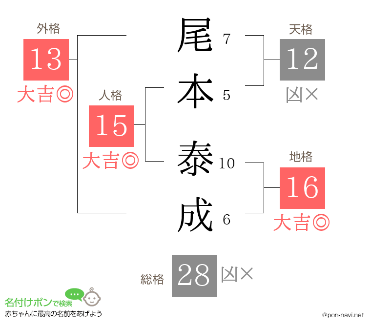 尾本 泰成さんの姓名判断結果