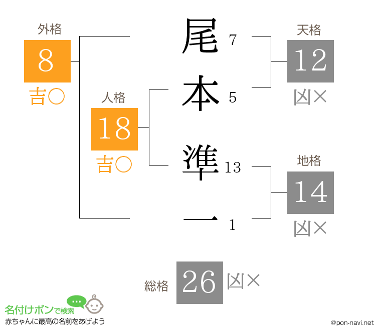 尾本 準一さんの姓名判断結果