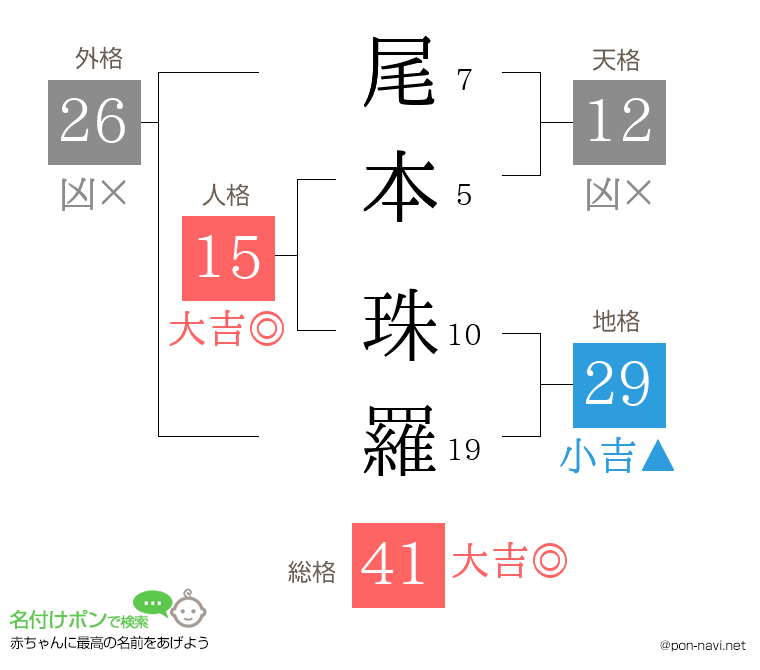 尾本 珠羅さんの姓名判断結果