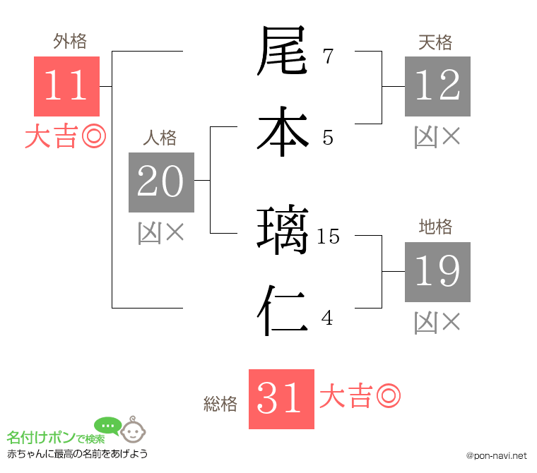 尾本 璃仁さんの姓名判断結果