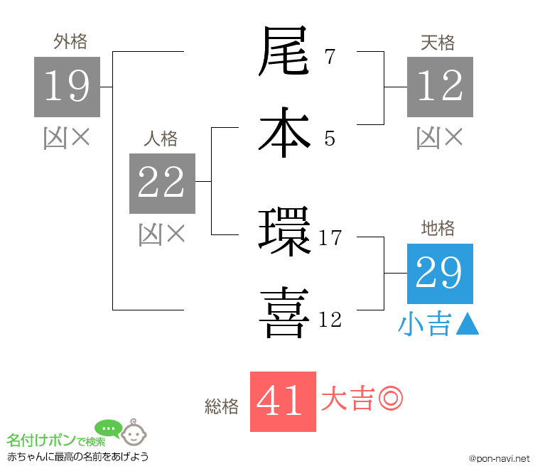尾本 環喜さんの姓名判断結果
