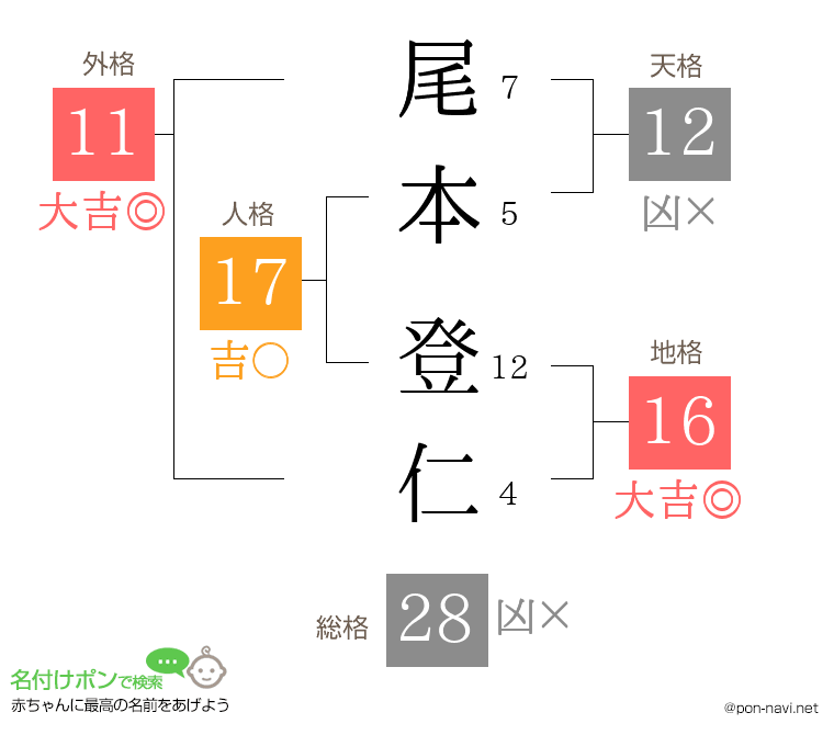 尾本 登仁さんの姓名判断結果
