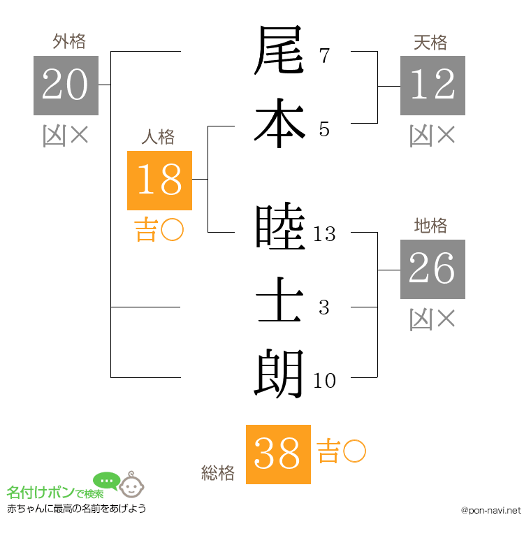 尾本 睦士朗さんの姓名判断結果