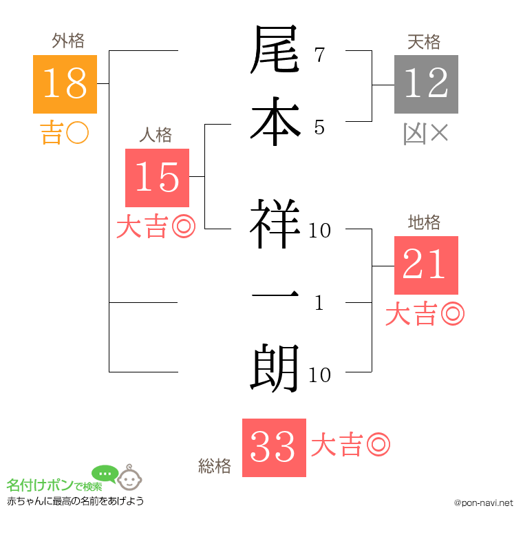 尾本 祥一朗さんの姓名判断結果