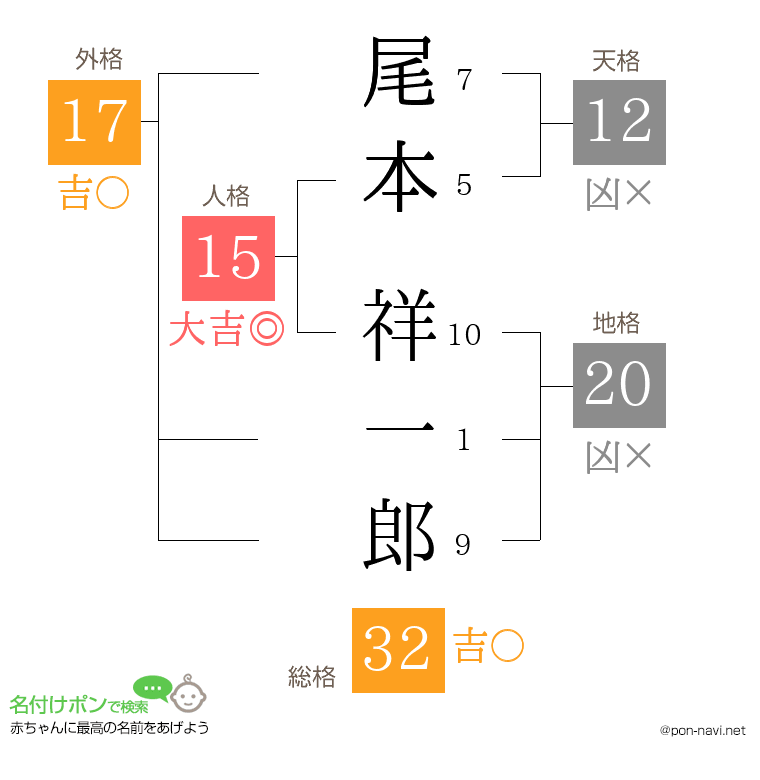 尾本 祥一郎さんの姓名判断結果