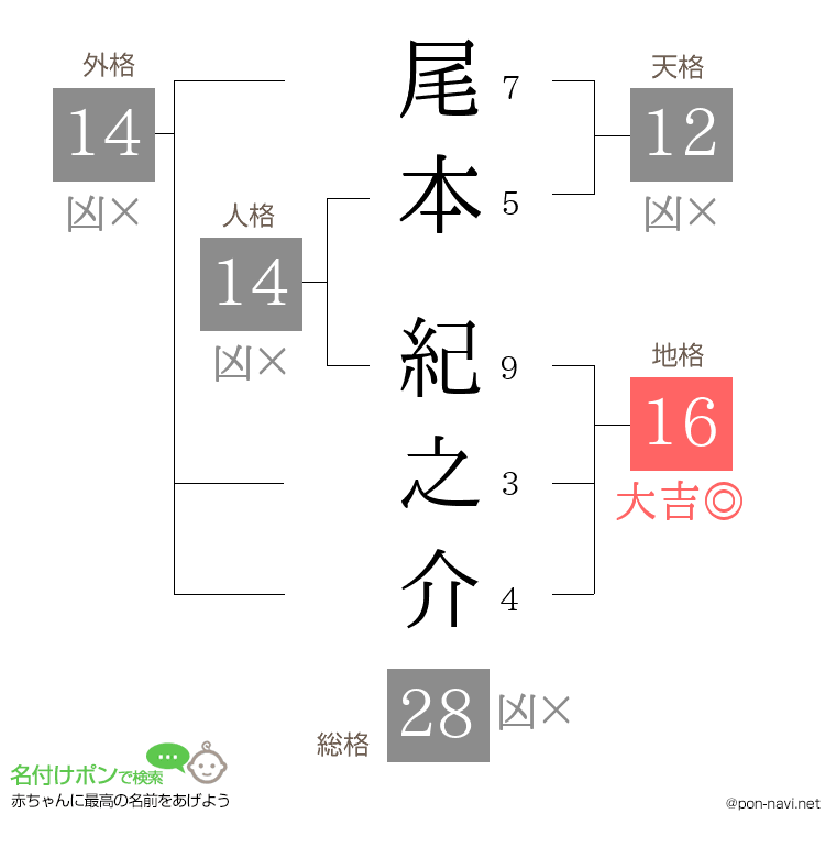尾本 紀之介さんの姓名判断結果