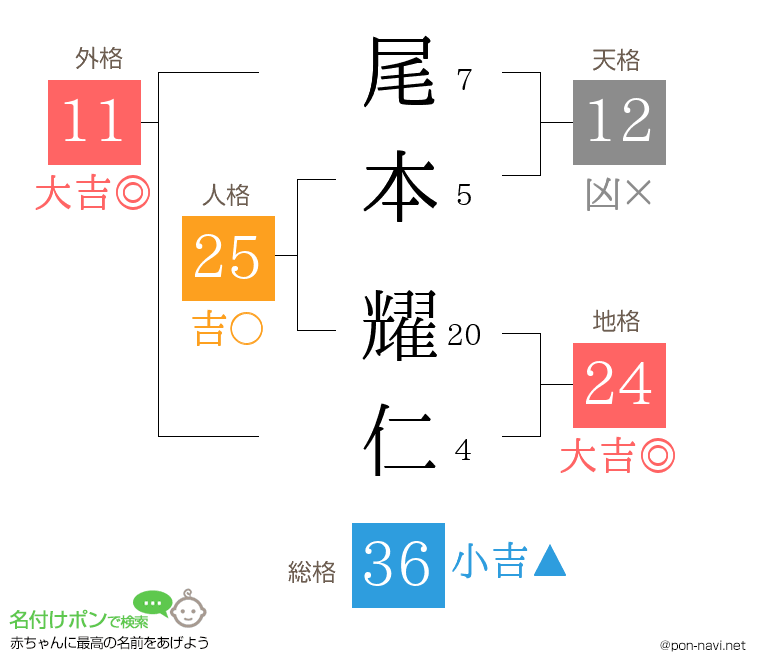 尾本 耀仁さんの姓名判断結果