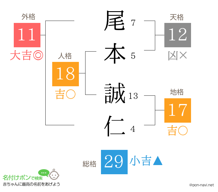 尾本 誠仁さんの姓名判断結果