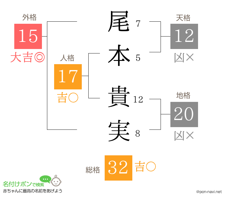 尾本 貴実さんの姓名判断結果
