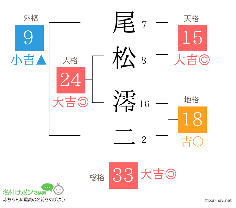 尾松 澪二さんの姓名判断結果