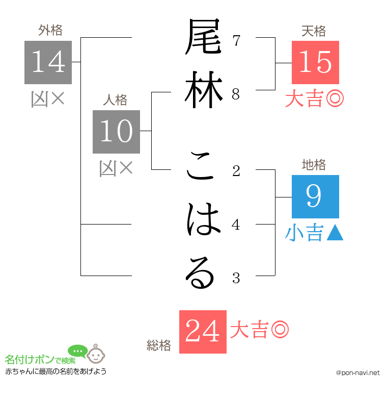 尾林 こはるさんの姓名判断結果